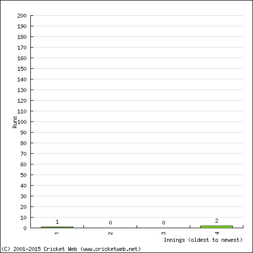 Batting Recent Scores