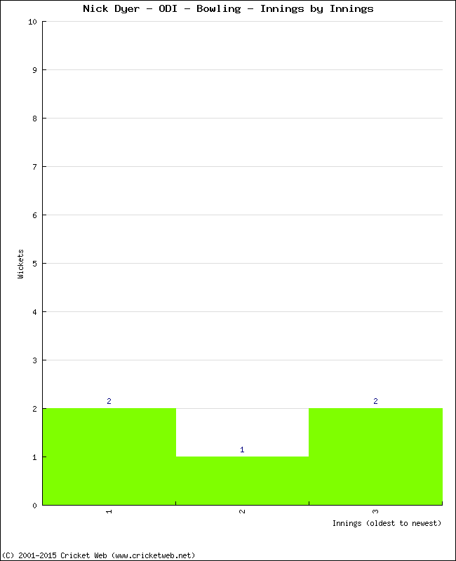 Bowling Performance Innings by Innings