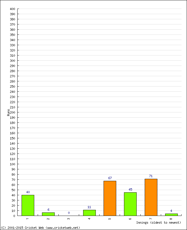 Batting Performance Innings by Innings - Away