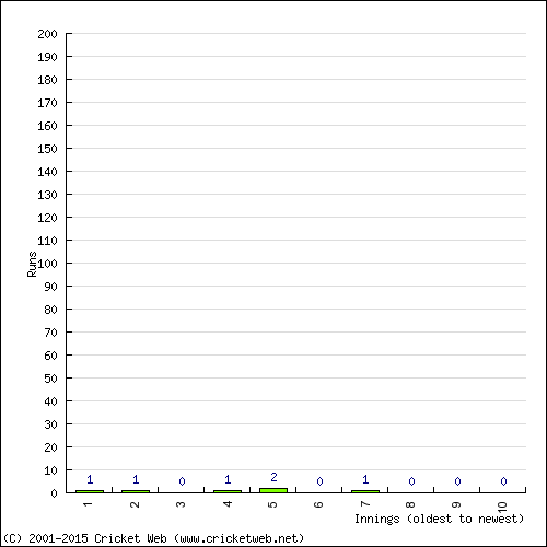 Batting Recent Scores