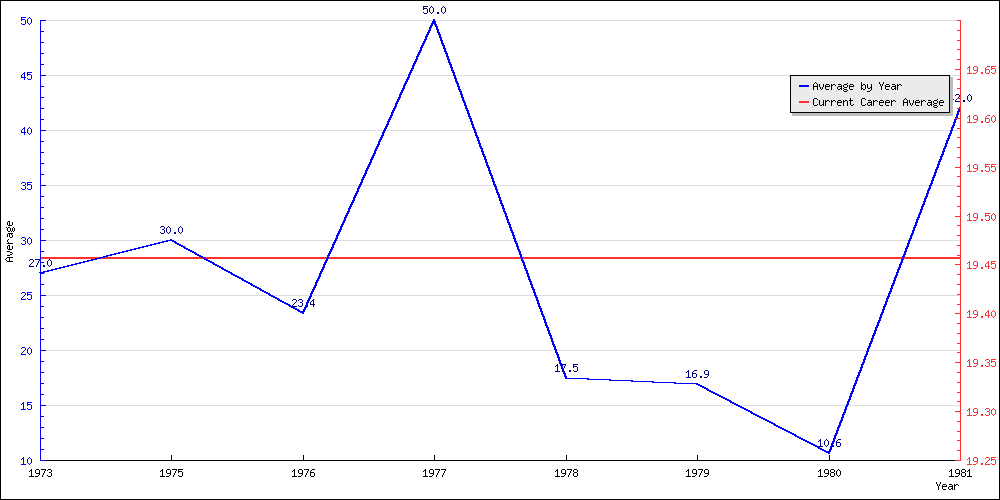 Bowling Average by Year