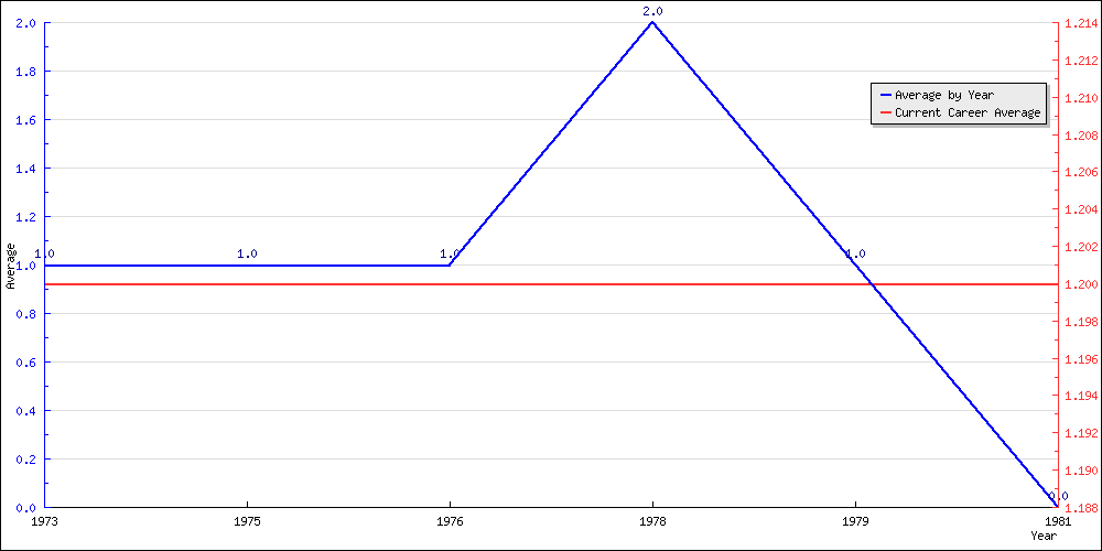 Batting Average by Year