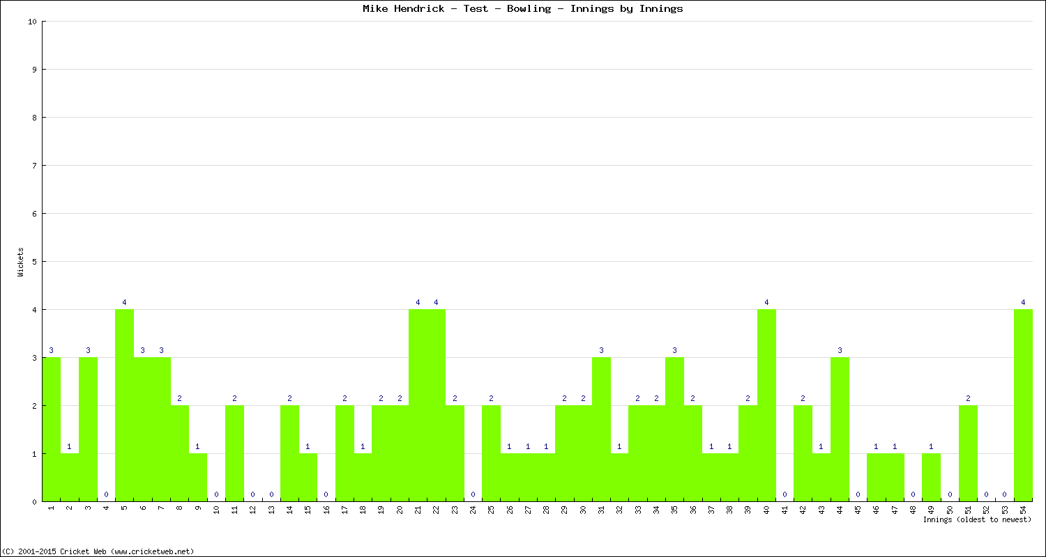 Bowling Performance Innings by Innings