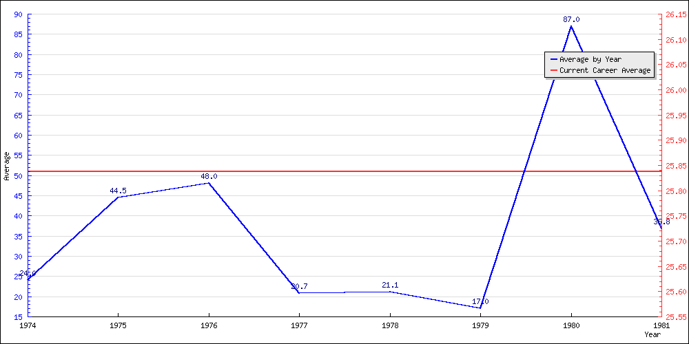 Bowling Average by Year