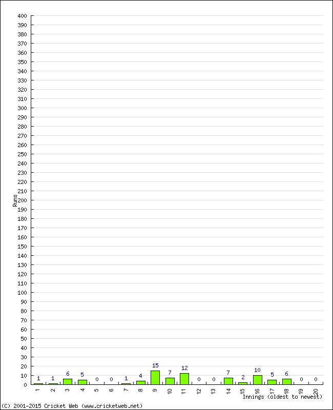 Batting Performance Innings by Innings - Home