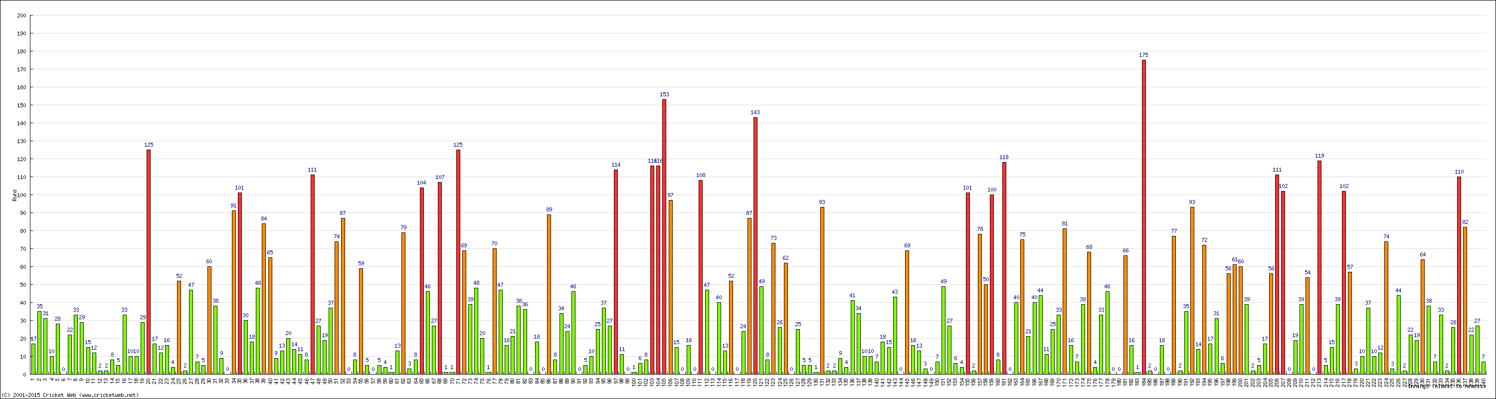 Batting Performance Innings by Innings