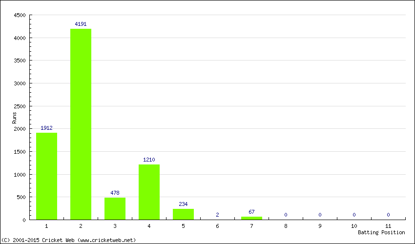 Runs by Batting Position