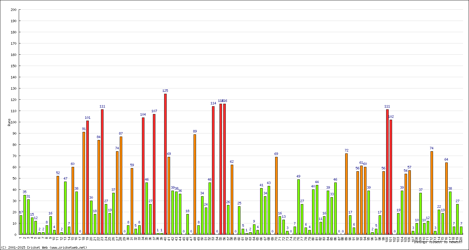 Batting Performance Innings by Innings - Away
