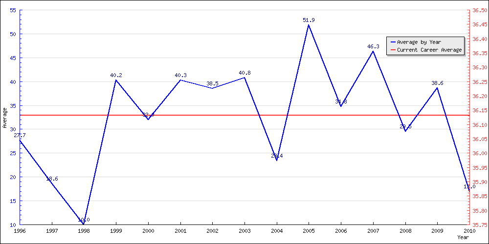 Batting Average by Year