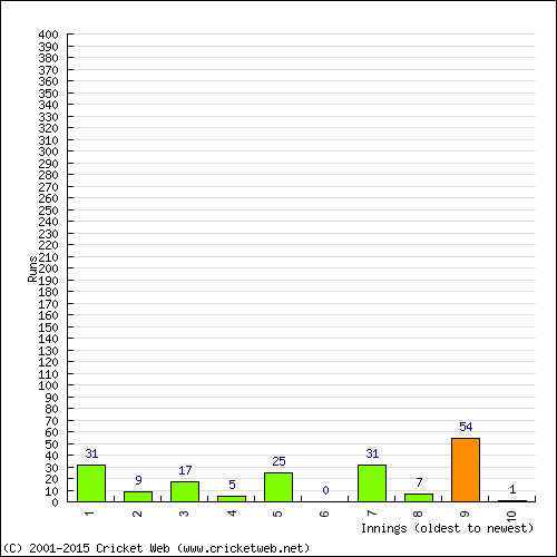 Batting Recent Scores