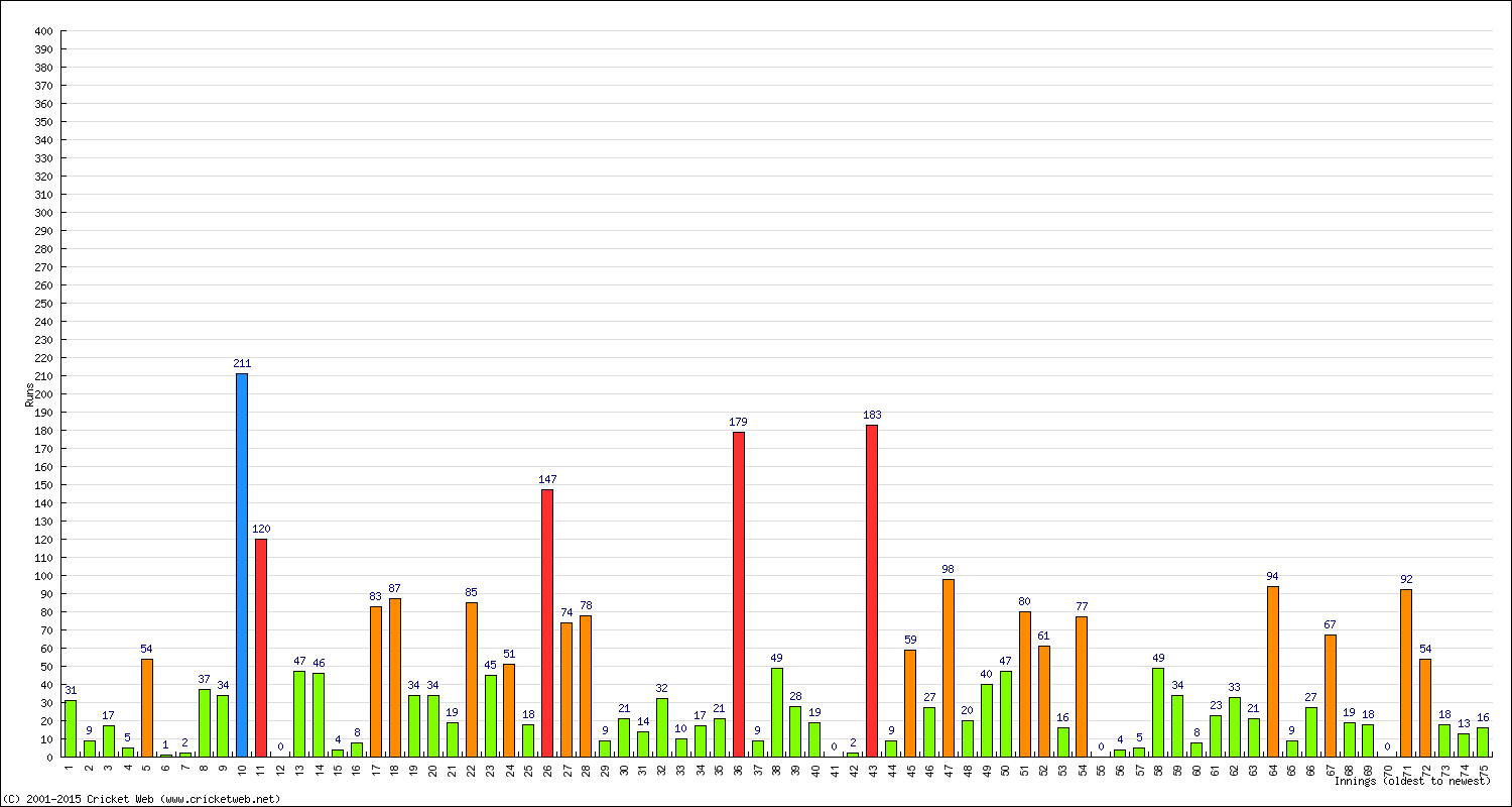 Batting Performance Innings by Innings - Away