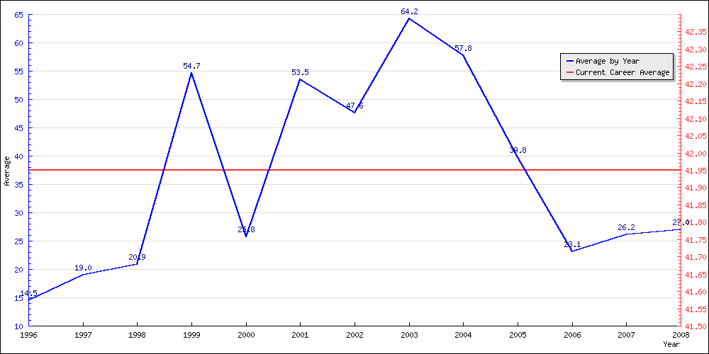 Batting Average by Year