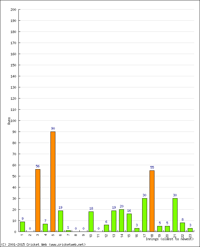 Batting Performance Innings by Innings