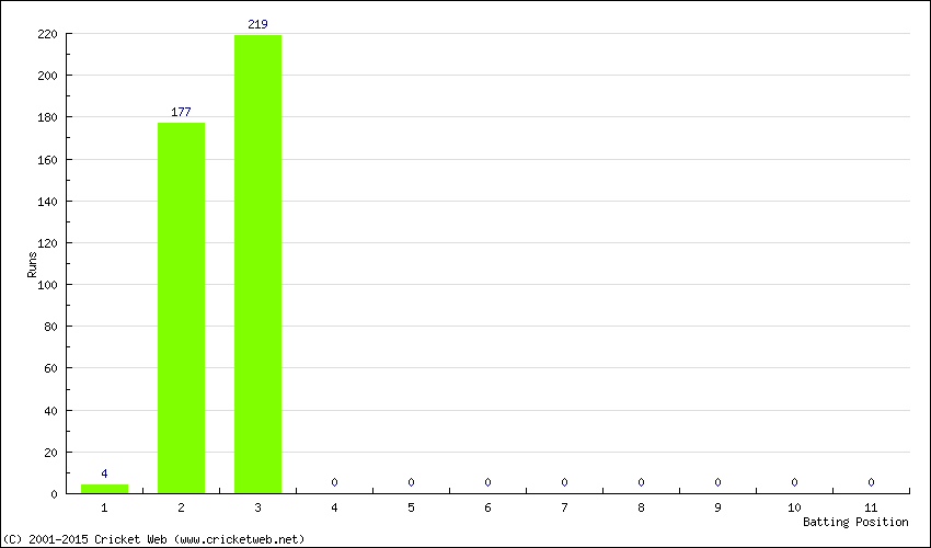 Runs by Batting Position