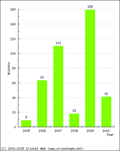 Runs by Year