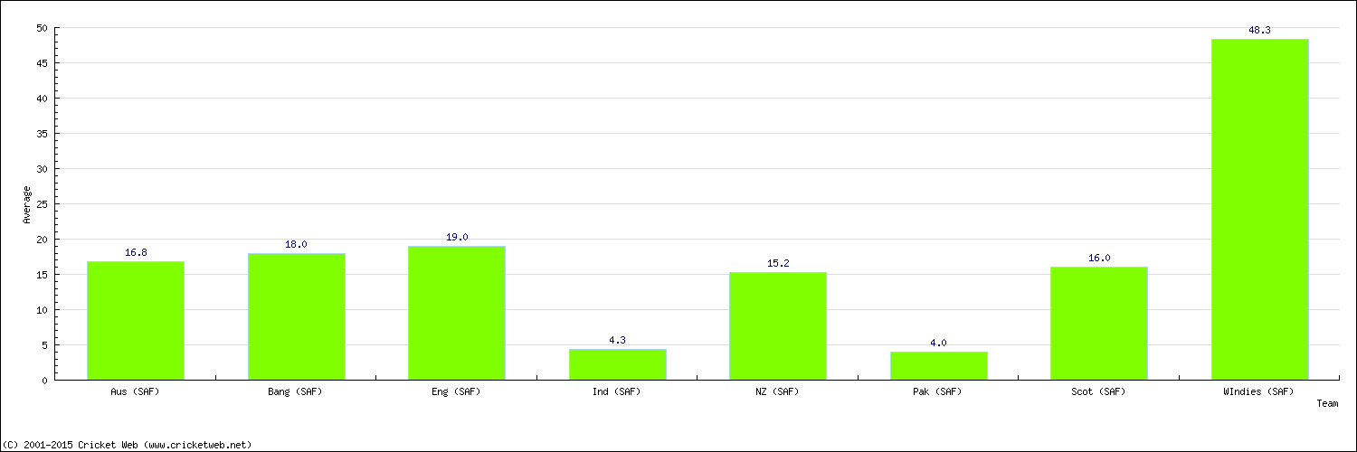 Batting Average by Country