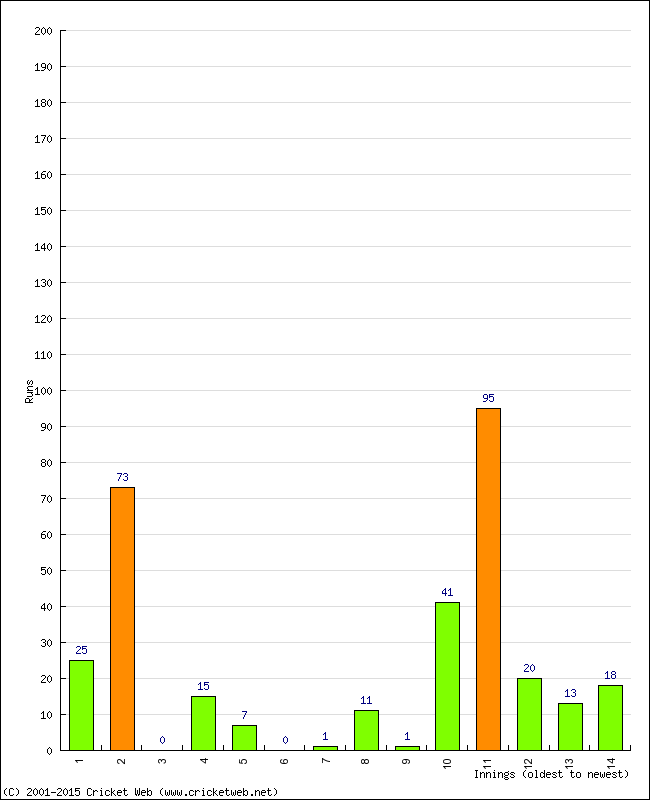 Batting Performance Innings by Innings