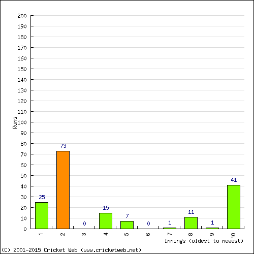 Batting Recent Scores