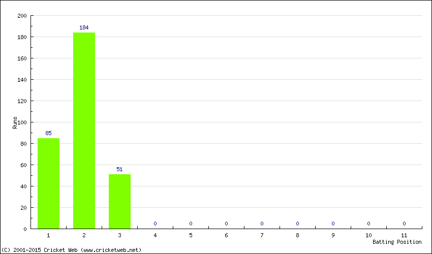 Runs by Batting Position