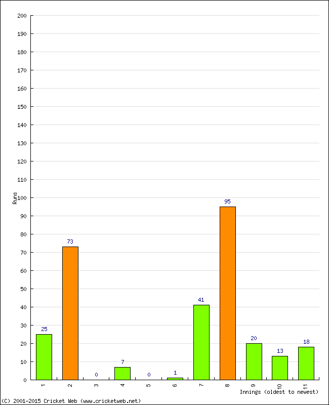 Batting Performance Innings by Innings - Home