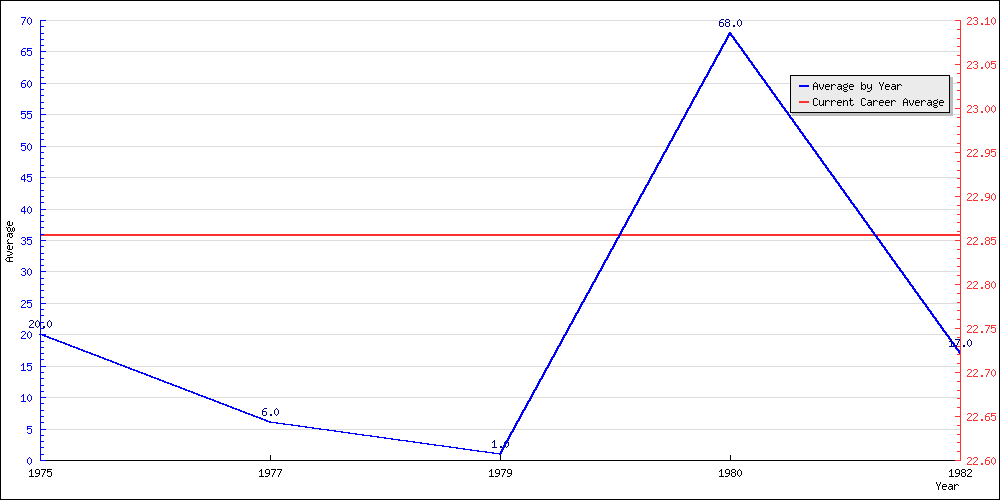 Batting Average by Year