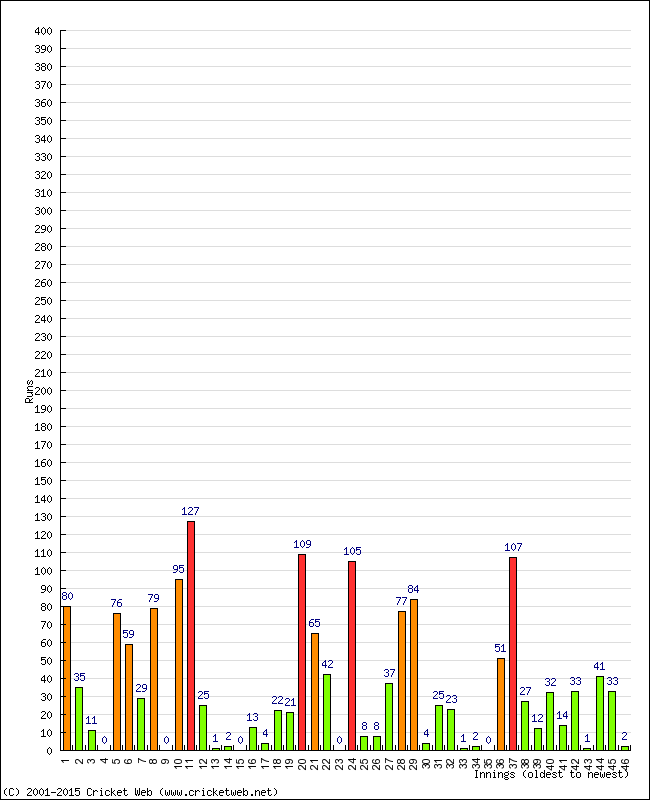 Batting Performance Innings by Innings