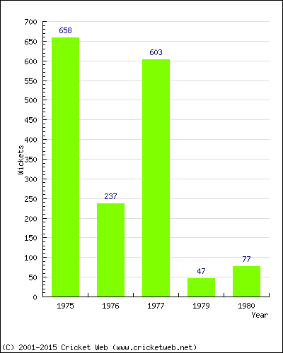 Runs by Year