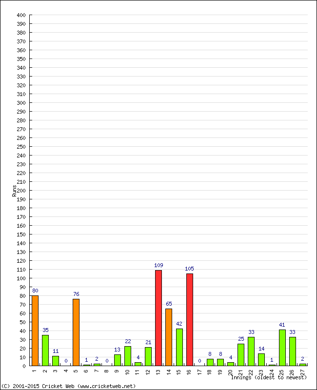 Batting Performance Innings by Innings - Home