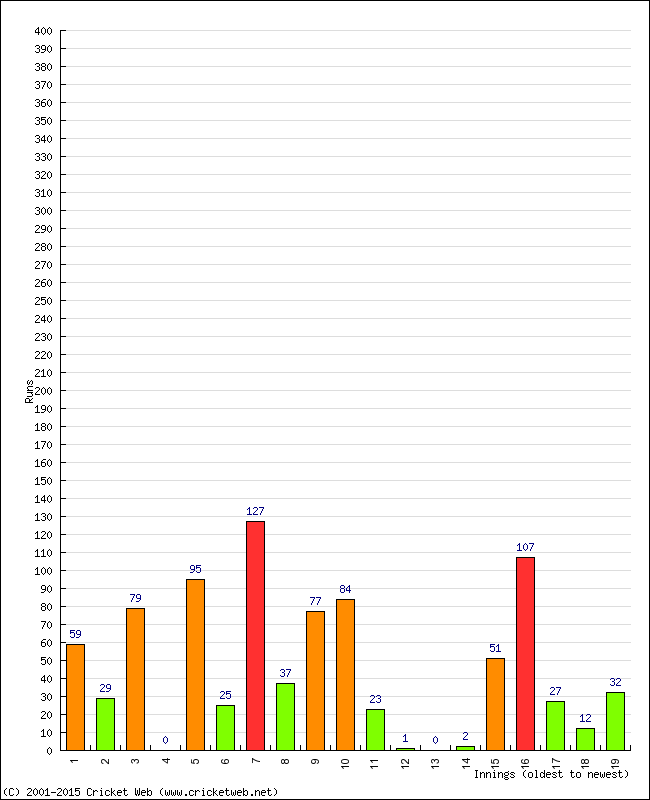 Batting Performance Innings by Innings - Away