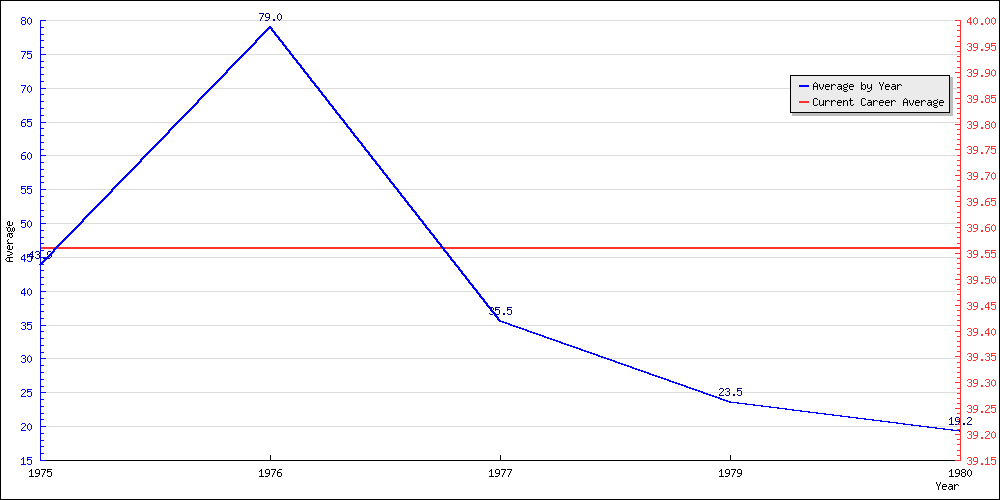 Batting Average by Year