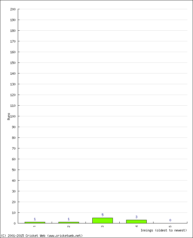 Batting Performance Innings by Innings