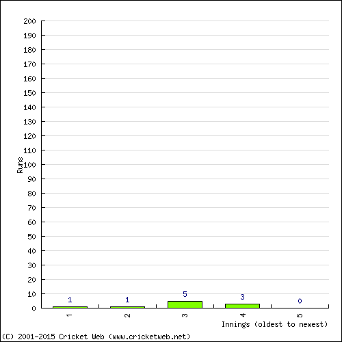 Batting Recent Scores