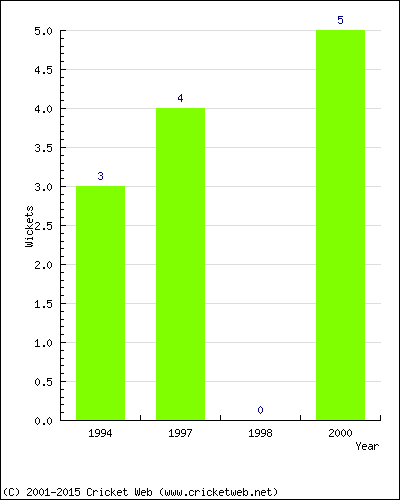 Wickets by Year