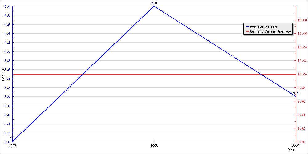 Batting Average by Year