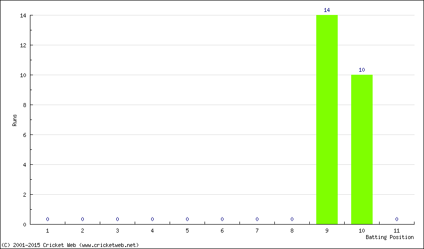 Runs by Batting Position