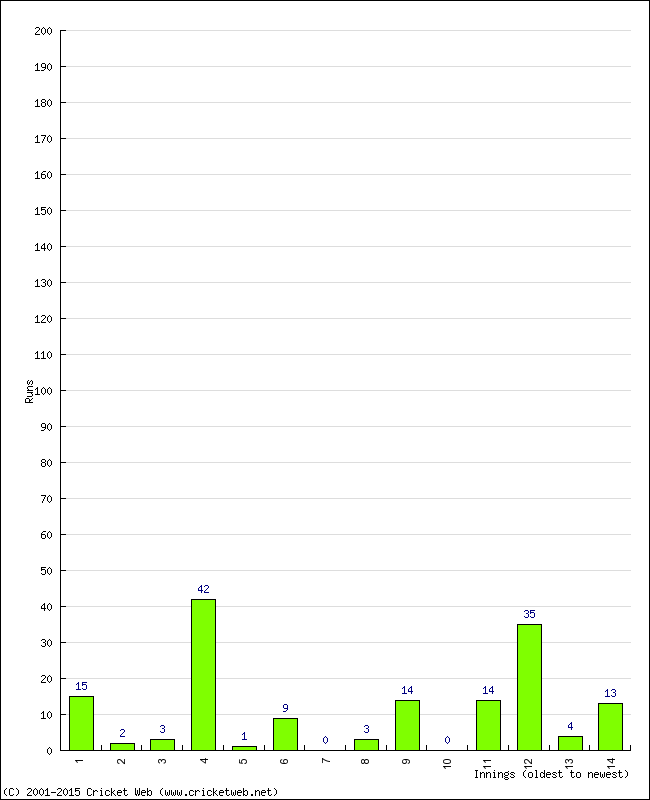 Batting Performance Innings by Innings