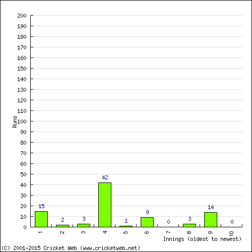 Batting Recent Scores