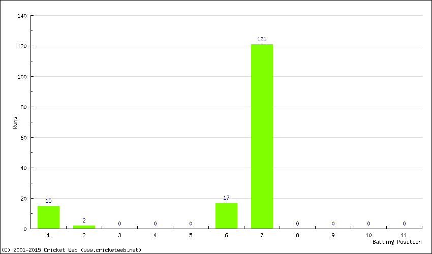 Runs by Batting Position