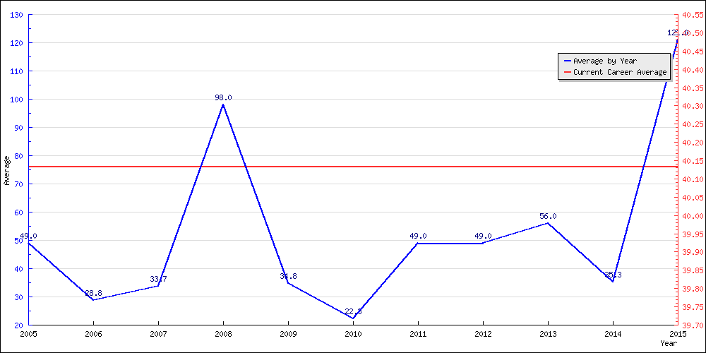 Bowling Average by Year