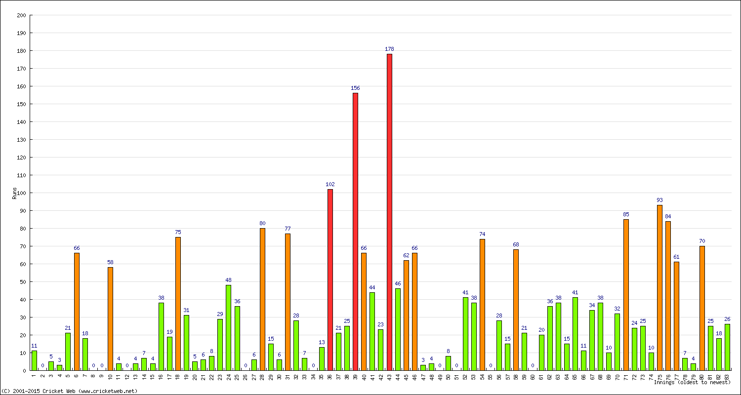 Batting Performance Innings by Innings - Home