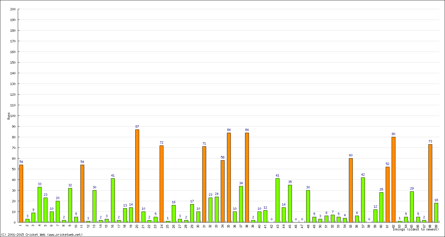 Batting Performance Innings by Innings - Away