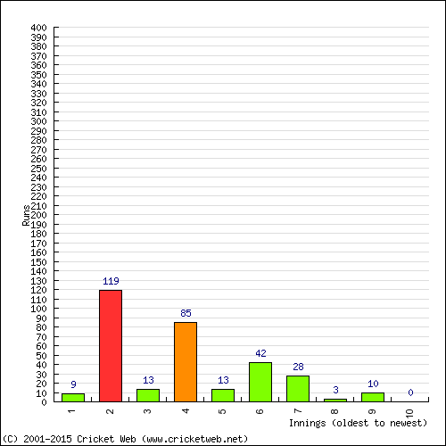 Batting Recent Scores