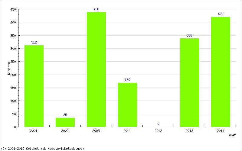 Runs by Year