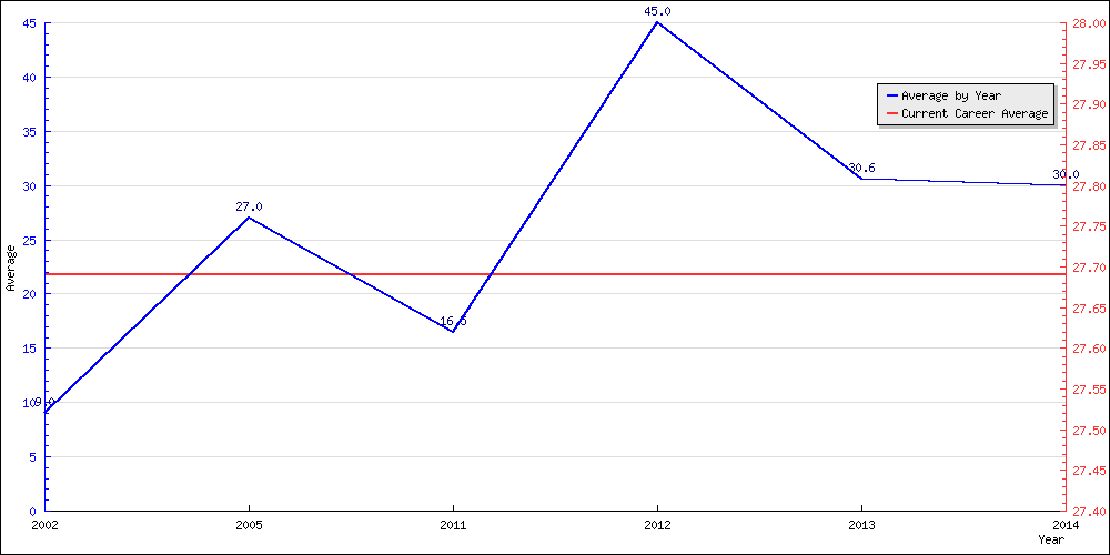 Bowling Average by Year