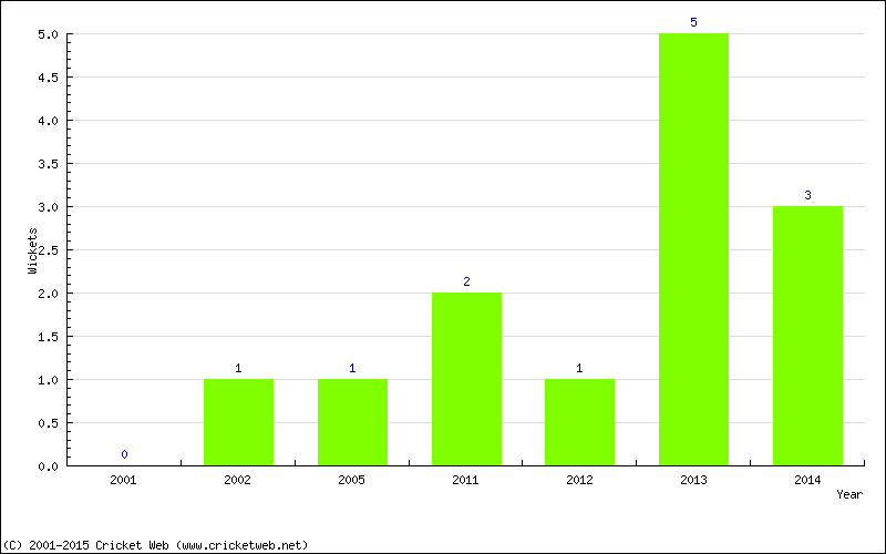 Wickets by Year