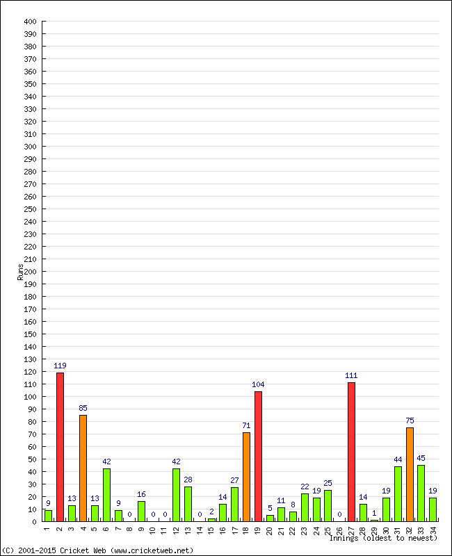 Batting Performance Innings by Innings - Home