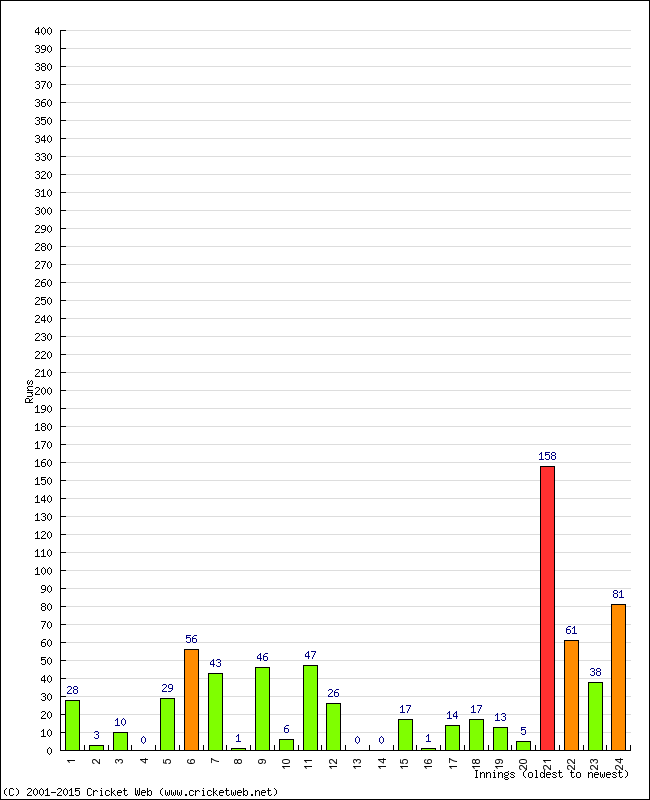 Batting Performance Innings by Innings - Away