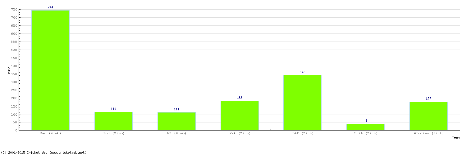 Runs by Country