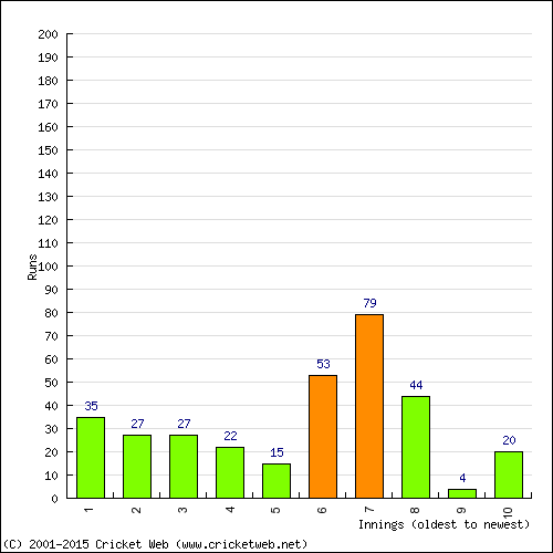 Batting Recent Scores