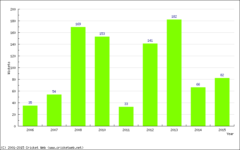 Runs by Year